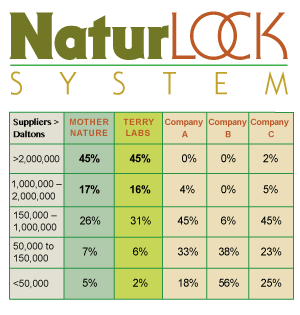 Daton Weight Matters
